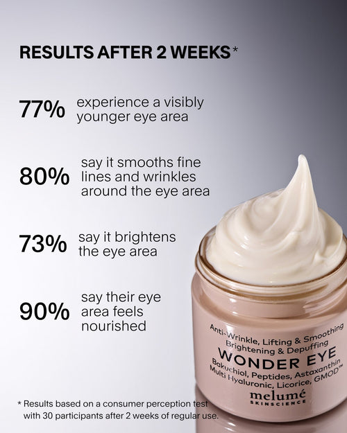 Bild 1 in Galerieansicht laden. Promotional graphic for Melumé Skinscience Wonder Eye cream showing a jar of the cream against a dark gradient background, alongside text detailing consumer perception results after 2 weeks.
